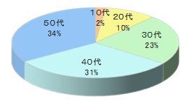 回転寿司チェーンSでの映像放映4