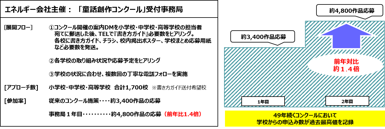 小学生/中学生/高校生向け 童話創作コンクール作品応募勧奨事務局