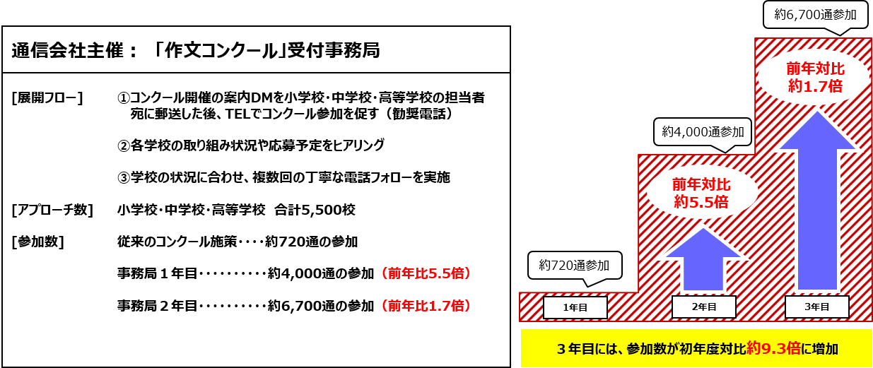 小学生/中学生/高校生向け 作文コンクール作品応募勧奨事務局