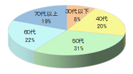 大手クレジットカード会員誌Eチラシ同梱4