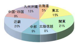 エリア比