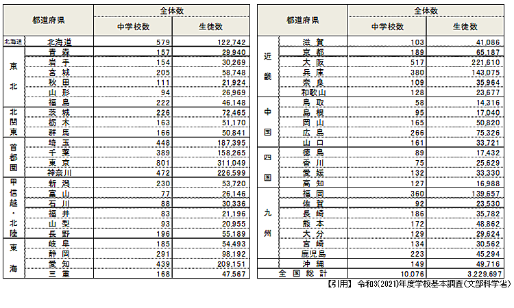 全国の中学校でのルートサンプリング交渉可能校数