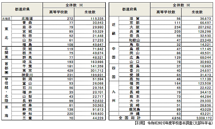 全国の高等学校(高校)でのルートサンプリング交渉可能校数