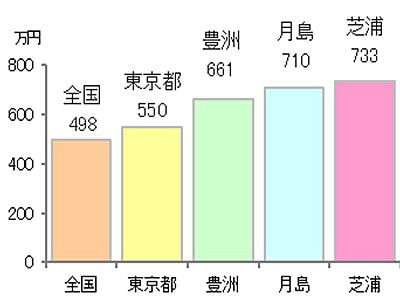 高層マンション向け情報誌同梱4