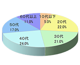 大手ファミリーレストランチェーン デリバリー時サンプリング4