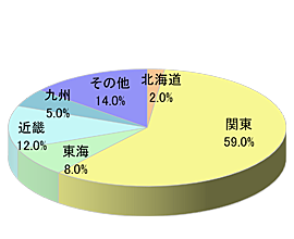 大手百貨店の会員制定期宅配時同梱5