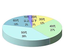 大手百貨店の会員制定期宅配時同梱3