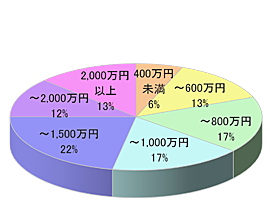 大手百貨店の会員制定期宅配時同梱4