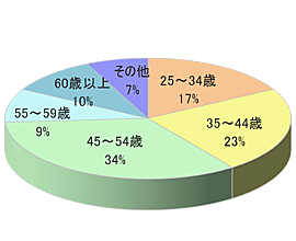 オフィスビル内エレベーターサイネージ映像放映(東京都23区メイン)4