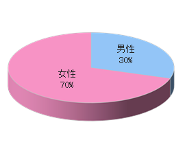 大手美容室Eでのルートサンプリング3