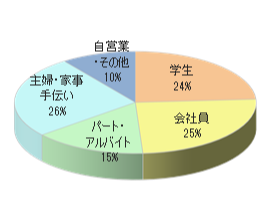 大手美容室Eでのルートサンプリング5