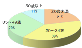 ボルダリングジムでのルートサンプリング4