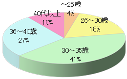 育児ママ向けイベントでのルートサンプリング3