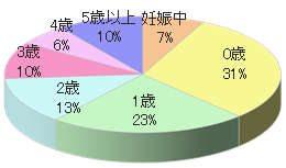 育児ママ向けイベントでのルートサンプリング4