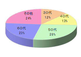 大手カルチャースクールYでのルートサンプリング4