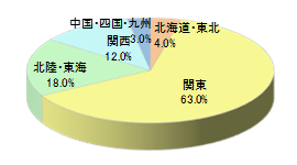 大手クレジットカード会員誌Eチラシ同梱5
