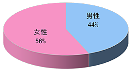 調剤薬局Wでのルートサンプリング4