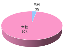 フラダンス教室でのルートサンプリング男女比