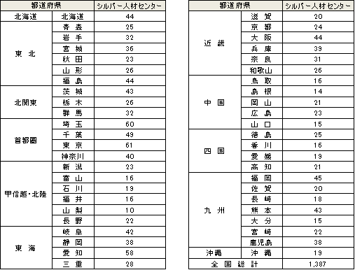 シルバー人材センター交渉可能施設数