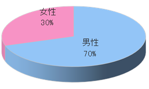サウナ施設でのサンプリング